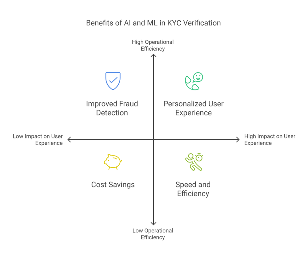 How AI and ML are Transforming KYC?