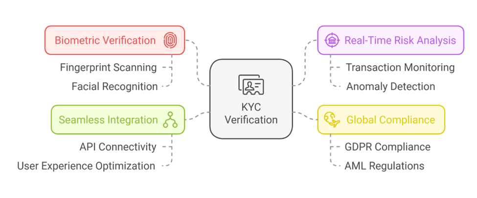 The Future of KYC Verification in Mobile Apps