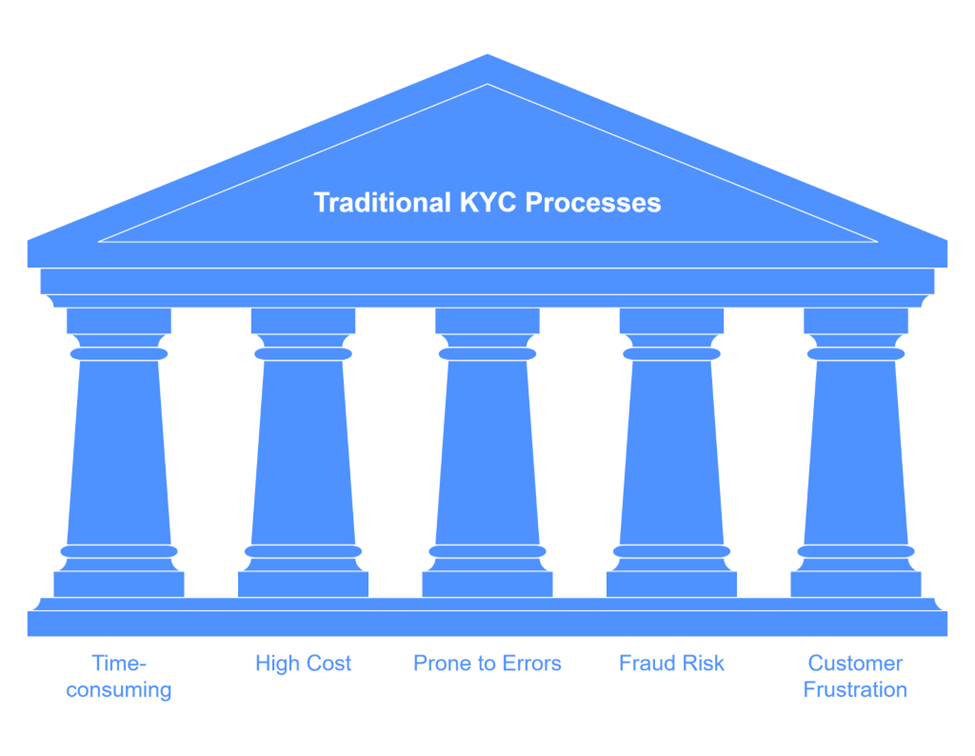 Revolutionizing KYC